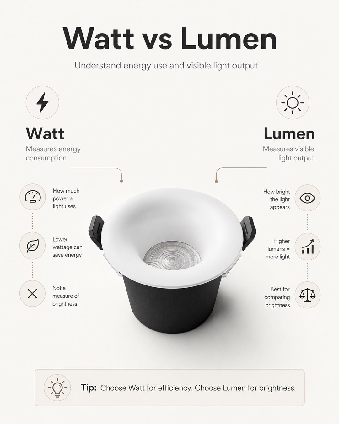 Infografik zum Unterschied zwischen Watt als Energieverbrauch und Lumen als Lichtstrom bei LED-Einbaustrahlern