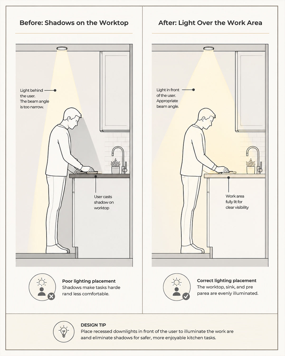 Vergleich der Küchenbeleuchtung: Ein Spot hinter der Person erzeugt Schatten, ein korrekt positionierter Spot beleuchtet die Arbeitsfläche